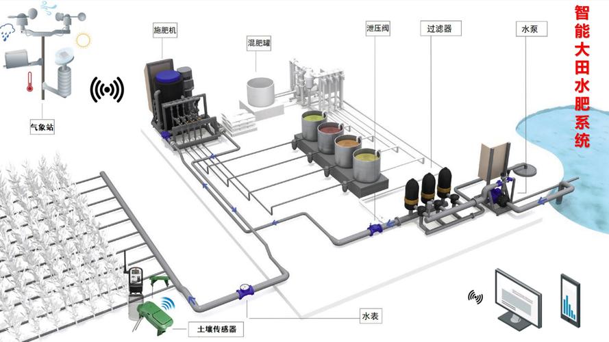 智能水肥灌溉系统国内应用与发展概述