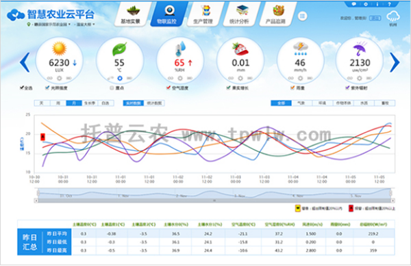 农业数据管理系统，智能化农业的核心驱动力