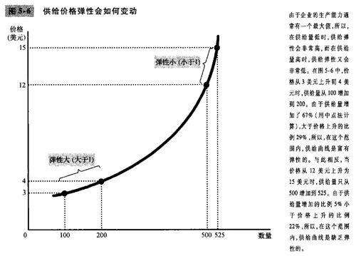 深度解析产品供给缺乏弹性的原因及案例探讨