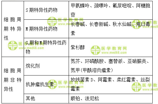 非细胞周期特异性抗肿瘤药物，全新抗癌策略探索