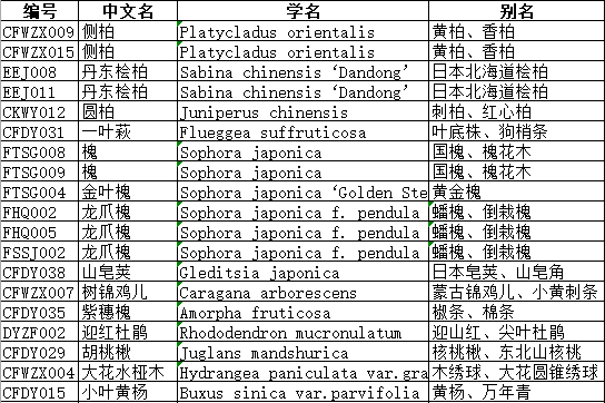 农业数字化转型的关键技术，作物识别代码解析