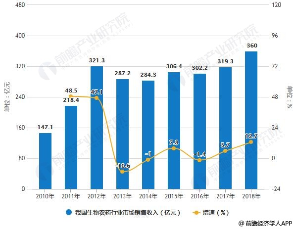 生物农药的发展前景展望