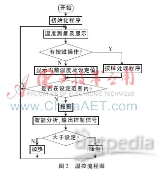 温控系统设计的完整流程