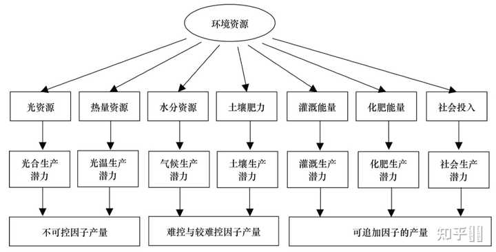 提高农作物产量的有效措施与方法