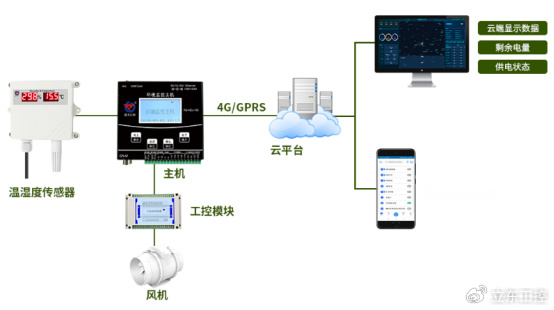 温湿度自动监测，智能化环境控制的先锋技术探索