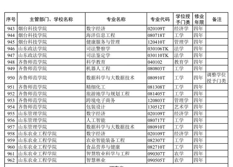 高校专业重塑，战略急需专业布点与本科专业洗牌的深层内涵