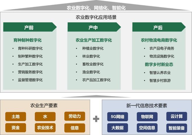 数字农业，内容与前景的深入探索