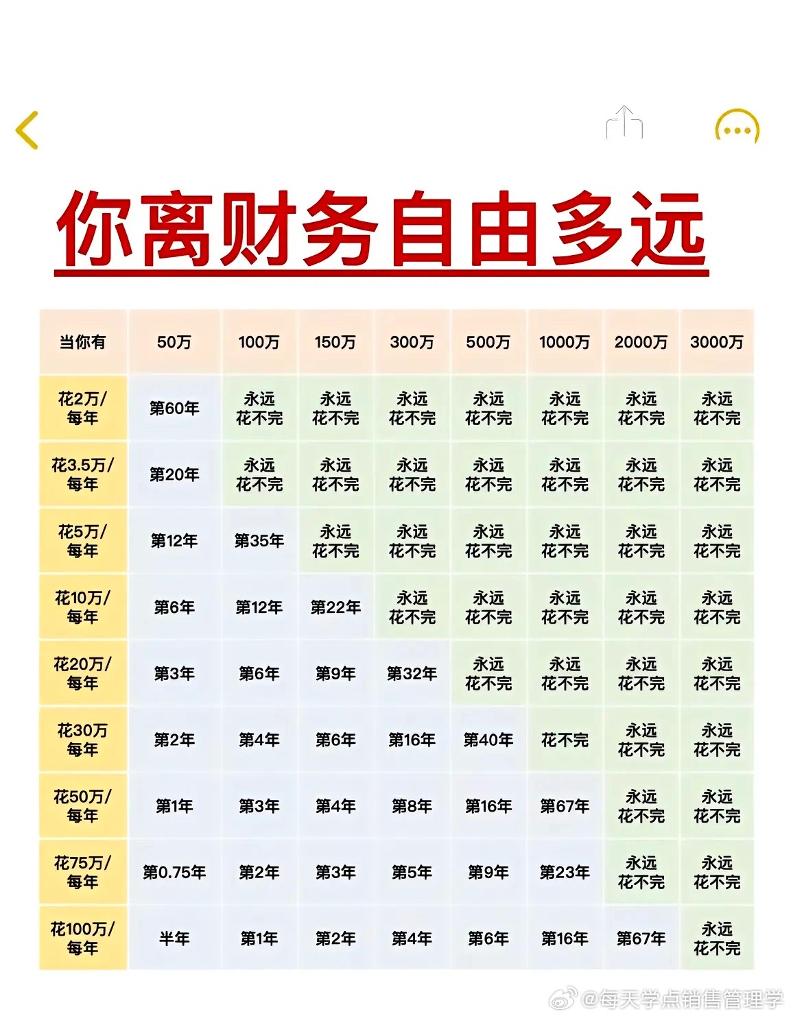 销售行业，距离财富自由最近的职业？