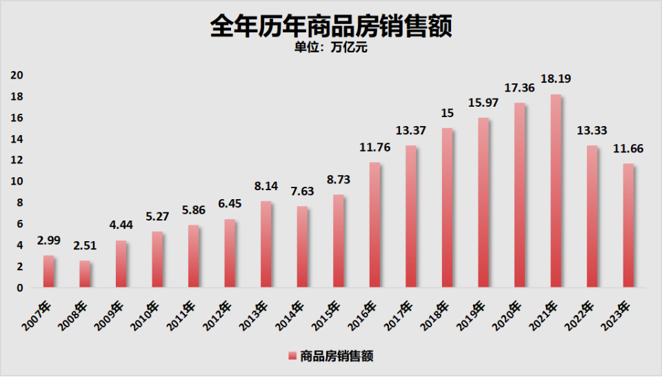 前11月新建商品房销售额下降19.2%，影响因素深度分析