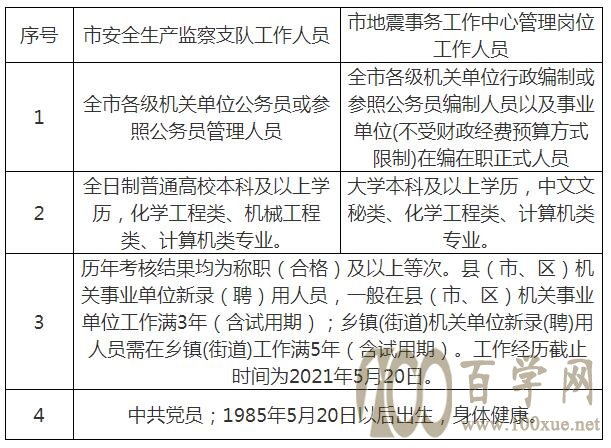 东乌珠穆沁旗应急管理局最新招聘概况及职位信息