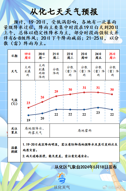 造化镇最新天气预报信息汇总